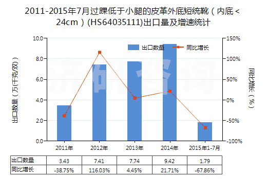 2011-2015年7月過踝低于小腿的皮革外底短統靴（內底＜24cm）(HS64035111)出口量及增速統計